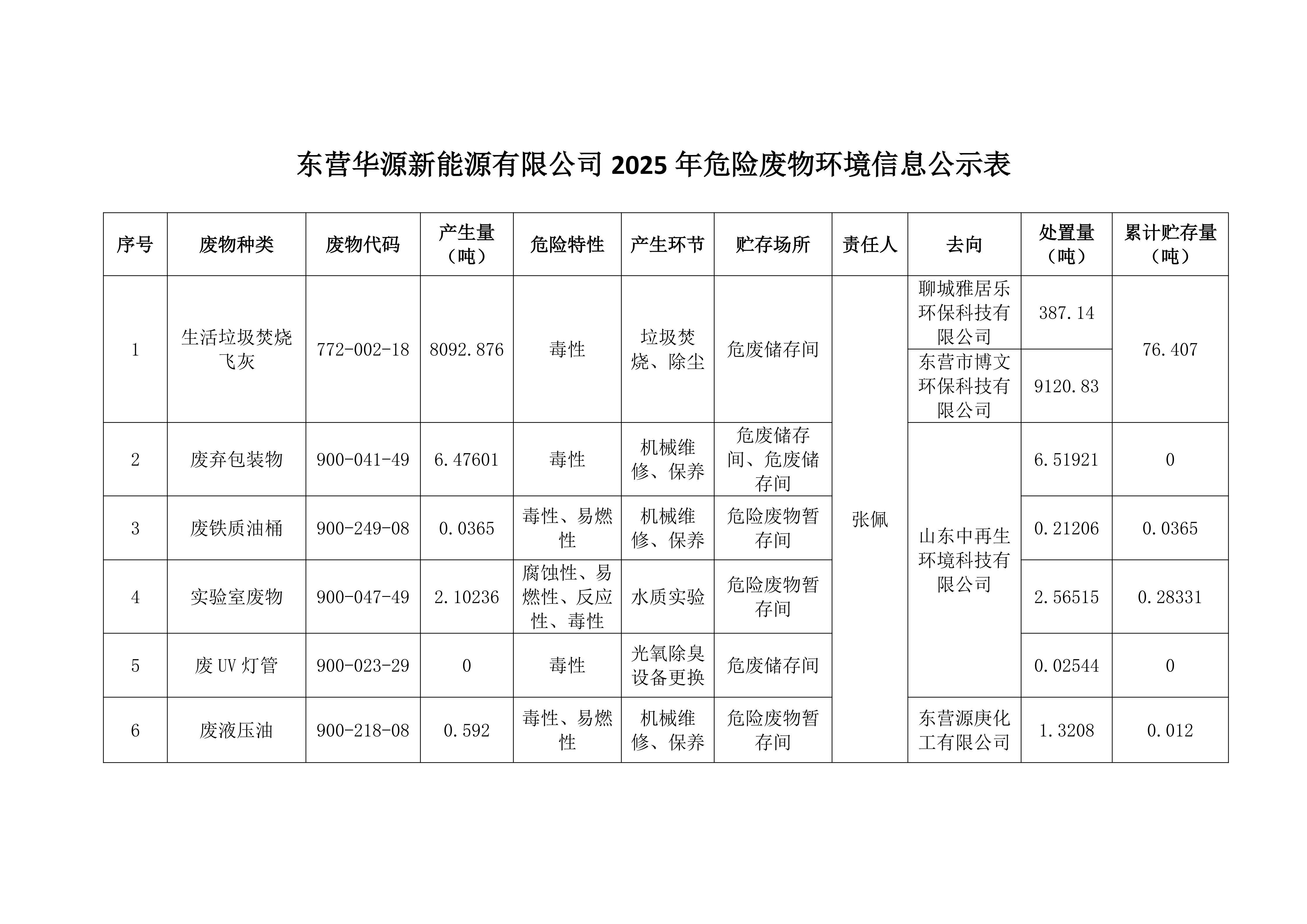  東營(yíng)華源新能源有限公司2025年危險(xiǎn)廢物處置信息
